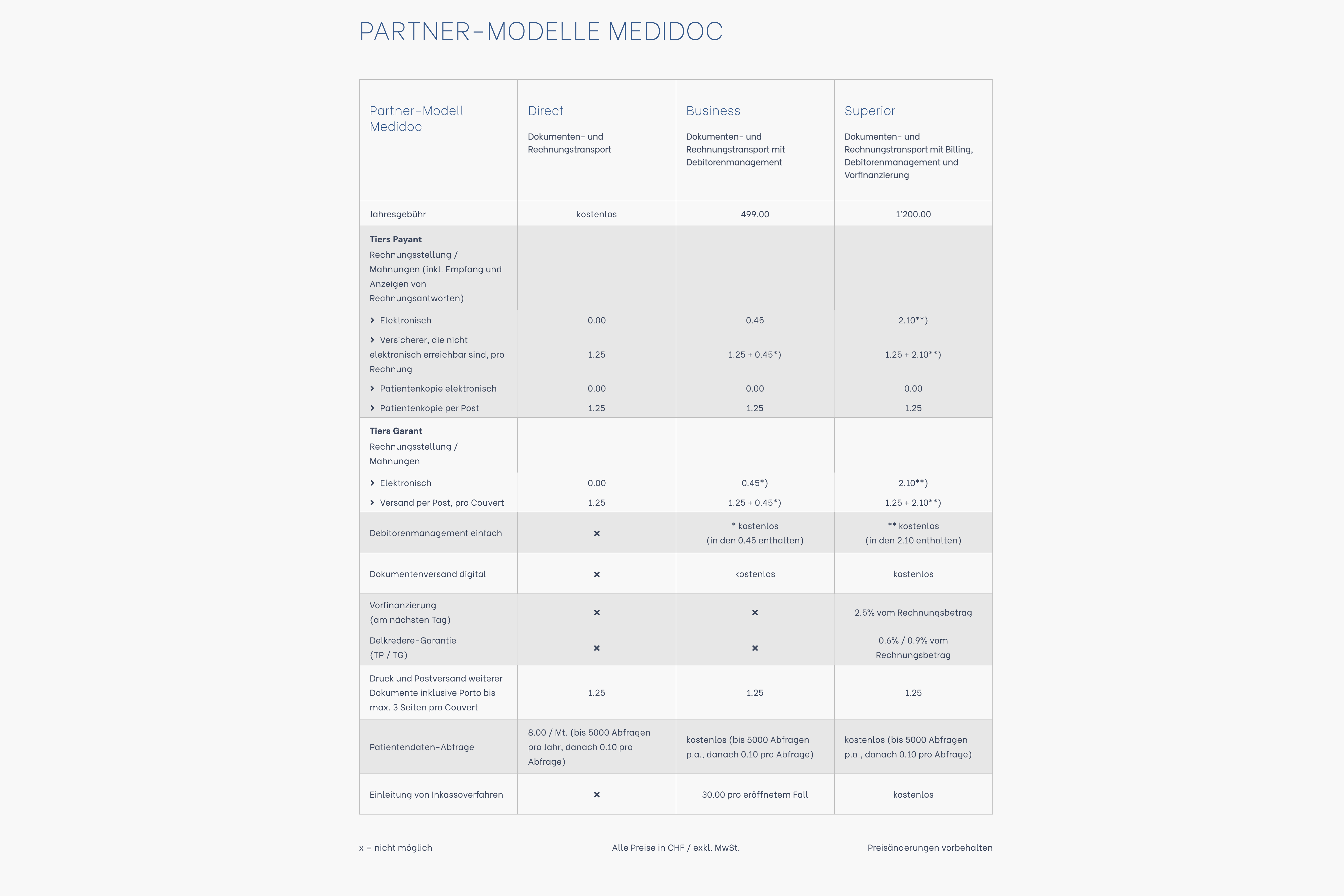 Partner-Modelle Medidoc